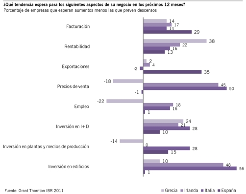 Comparativa de las perspectivas para la propia empresa