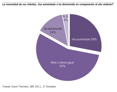 Evolución de la morosidad