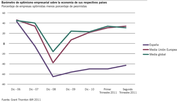 Evolución del barómetro de optimismo empresarial