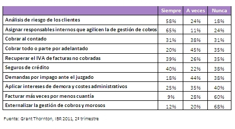 Medidas contra la morosidad