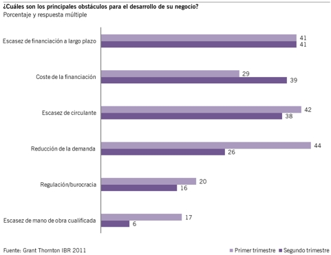 Principales obstáculos empresariales