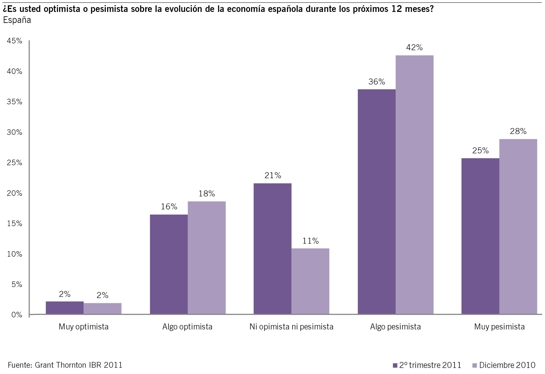 Perspectivas de los empresarios para la economía española