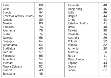 Ranking de optimismo